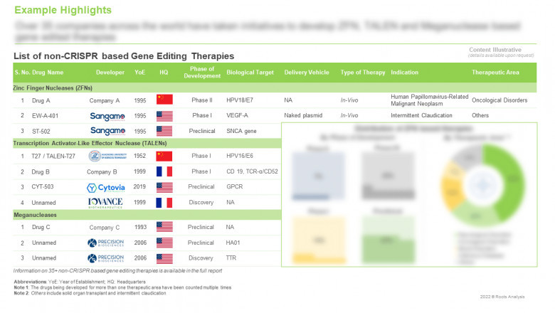 Gene-Editing Technologies beyond CRISPR Market, 2021-2035