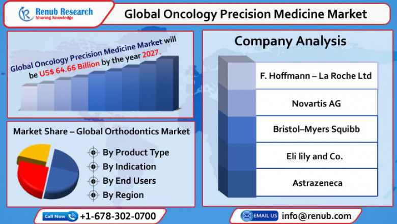 Global Oncology Precision Medicine Market to Grow with 11.6% CAGR from 2022 to 2027
