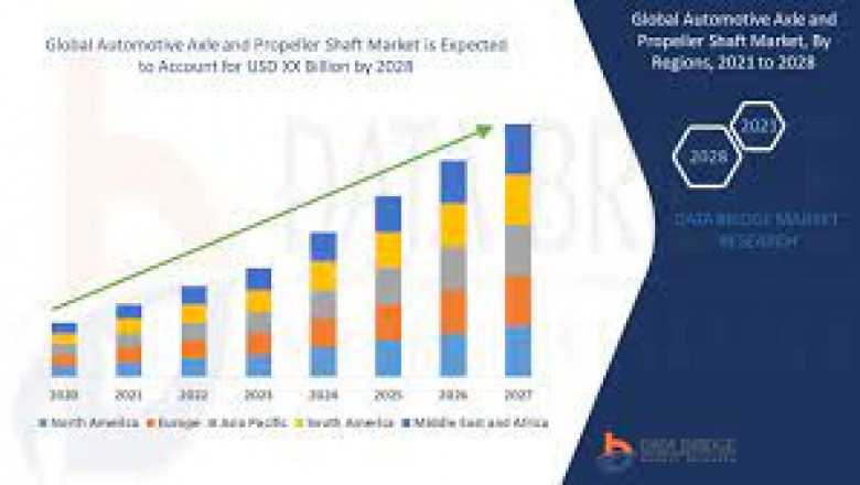 Automotive Axle and Propeller Shaft Market Growth New Business Opportunities and Challenges, Upcoming Trends, Future Planning & Forecast to 2028