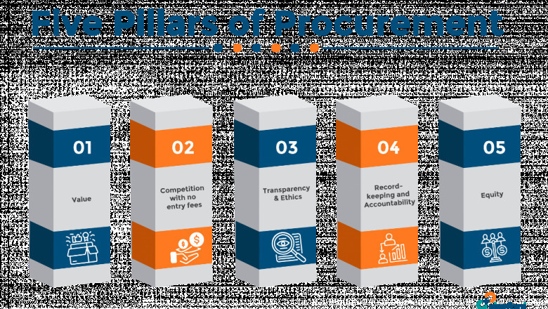 Considerations To Know About Procurement