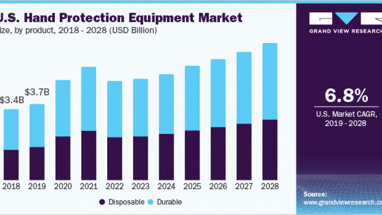 Hand Protection Equipment Market: Industry Demand, Analysis and Future Trends 2028