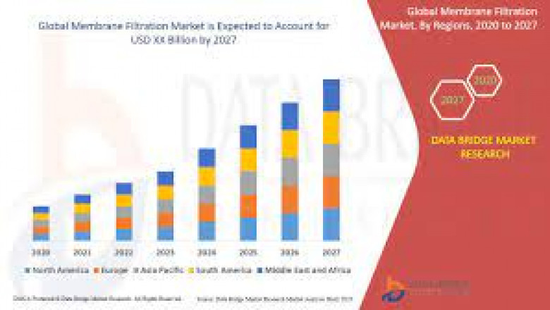 Membrane Filtration Market Growth New Business Opportunities and Challenges, Upcoming Trends, Future Planning & Forecast to 2028