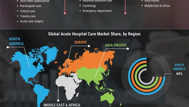 Acute Hospital Care Market 2022: Driving Factors, Business Strategies and Market Size Forecast to 2027
