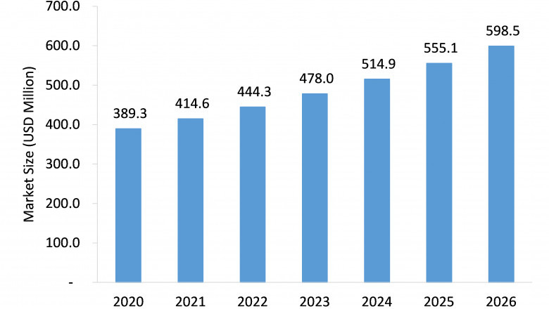 Covid-19 Impact on Superdisintegrants Market to Witness Steady Growth through 2026