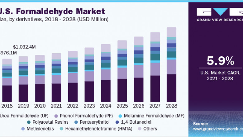 Formaldehyde Market: Industry Insights by End-use and Region