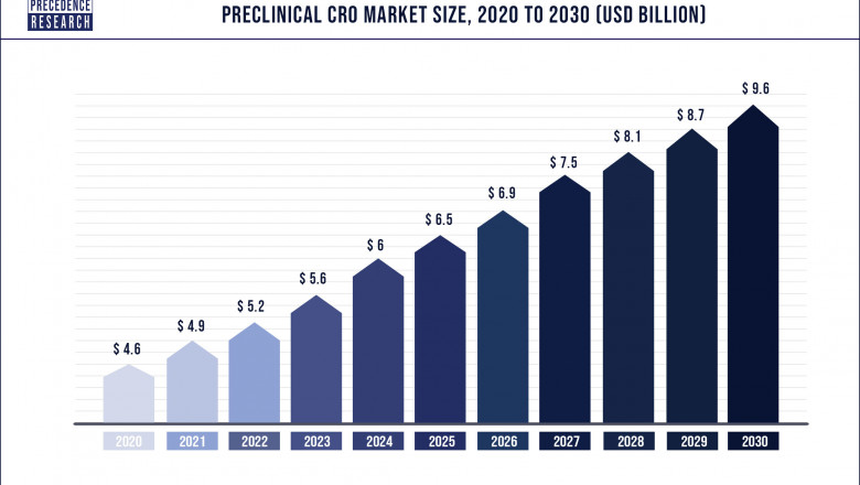 Preclinical CRO Market to Expand at a CAGR of 7.5% from 2022 to 2030