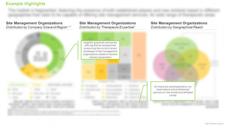 Site Management Organizations (SMO) Market