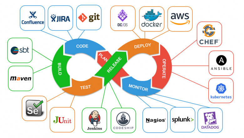 Top Tips on Revamping your Professional Devops Resume to get Shortlisted in 2022