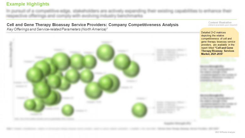 Cell Therapy Packaging Products and Services Market, By Roots Analysis.