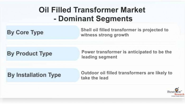Oil Filled Transformer Market Growth Offers Room to Grow to Existing & Emerging Players