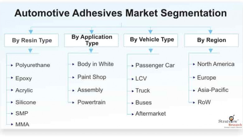 Automotive Adhesives Market to Witness Robust Growth by 2026