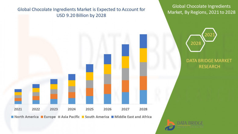 Chocolate Ingredients Market: Features, Opportunities and Challenges | Godiva, Barry Callebaut, Mars, Incorporated, Cargill, Incorporated