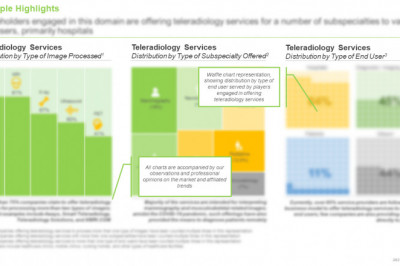 Teleradiology Services Market, By Roots Analysis
