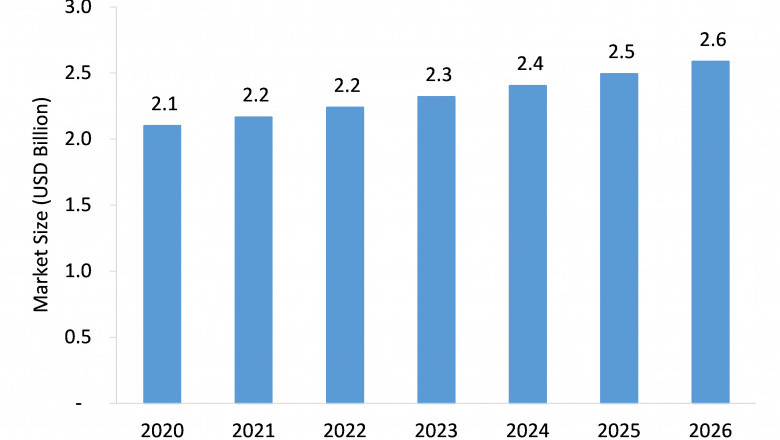 Car Air Freshener Market Growth Offers Room to Grow to Existing & Emerging Players