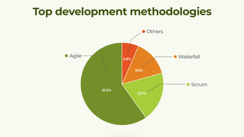 software development methodologies