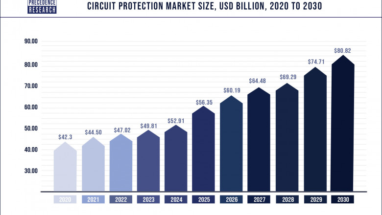 Circuit Protection Market to Expand at a CAGR of 5.9% from 2022 to 2030
