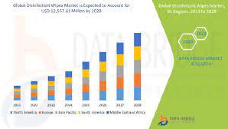 Middle East and Africa Disinfectant Wipes Market Revenue, Key Opportunities, Latest Rising Trends, Industry Growth, Future Demand Report 2028