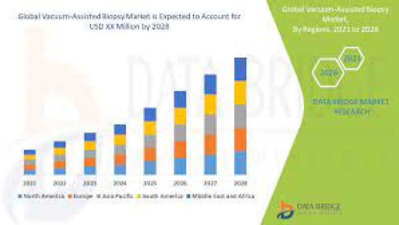 Vacuum-Assisted Biopsy Market to Witness Huge Growth by 2028