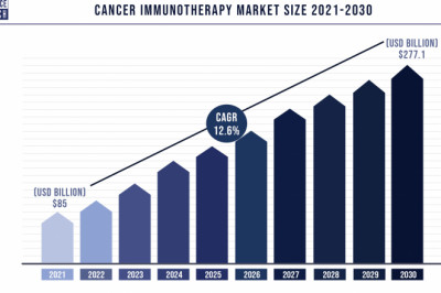 Cancer Immunotherapy Market to Expand at a CAGR of 12.6% from 2022 to 2030