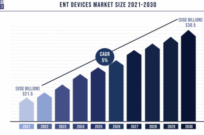 ENT Devices Market to Expand at a CAGR of 5% from 2022 to 2030