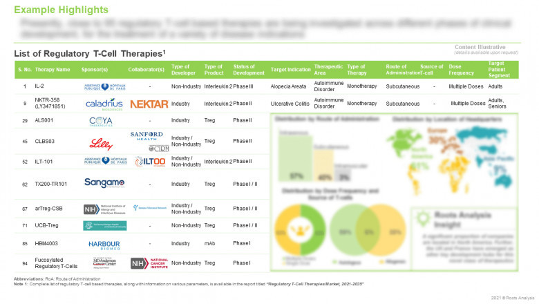 Regulatory T-Cell Therapies (Tregs) Market.