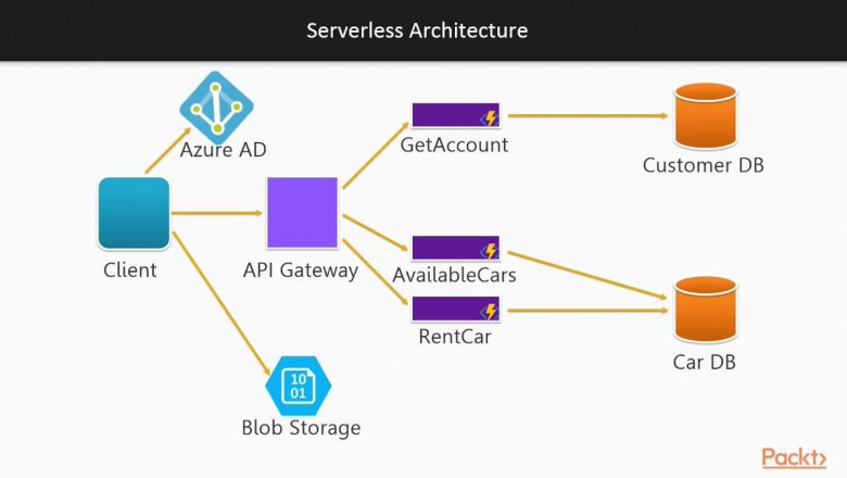 Serverless Architecture Market 2022 Trends, Research, Analysis & Review Forecast 2027 | COVID-19 Effects