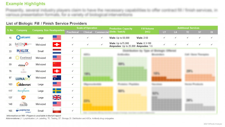 Biologics Fill / Finish Services Market (2nd Edition)
