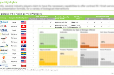 Biologics Fill / Finish Services Market (2nd Edition)