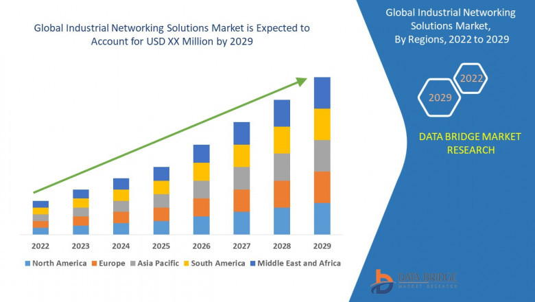 Industrial Networking Solutions Market: Global Trends, Share, Industry Size, Growth, Opportunities and Forecast By 2029