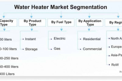 Water Heater Market: Revenue and growth prediction till 2026 with covid-19 impact analysis