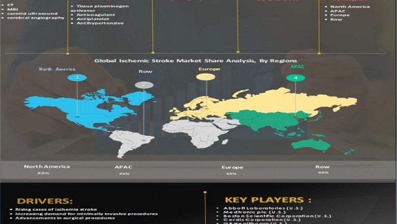 Ischemic stroke market size Growth 2022 | Healthy Impressive CAGR, Market Analysis After Covid-19 Pandemic 2022 to 2026