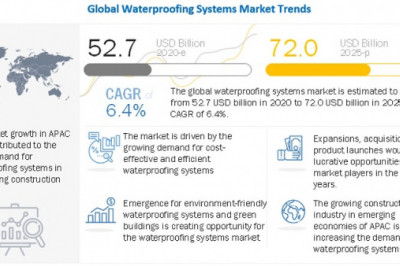 Waterproofing Systems Market Size Estimation, Business Overview, Industry Statistics, Trends, Growth, Share, Demand and Forecast