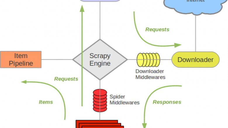 Data Scraping Using Selenium and Scrapy