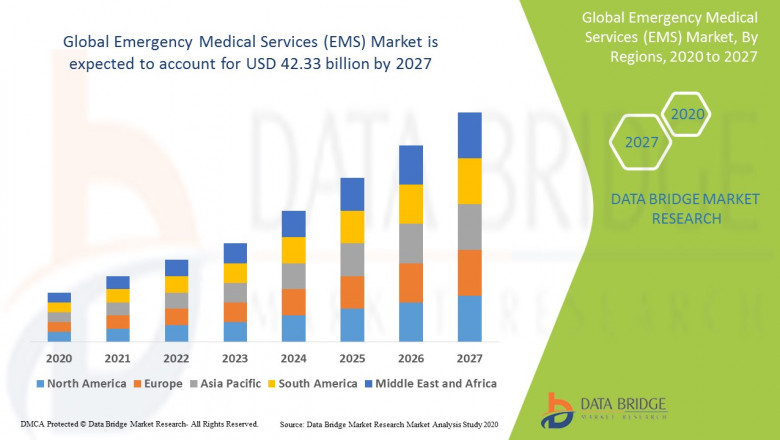 Emergency Medical Services (EMS) Market : Features, Opportunities and Challenges forecast to 2027 | Johnson &amp; Johnson Services, Inc, Asahi Kasei Corporation, 3M, BD