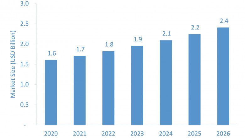 Covid-19 Impact on Automated External Defibrillators Market: Updated Study Offering Insights & Analysis up to 2026