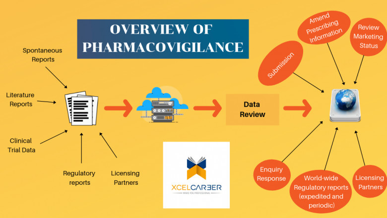 New Industry Dynamics of Pharmacovigilance Certificate Course Market 2021 Through Swot Analysis with Leading Players