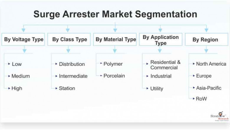 Surge Arrester Market: Global Outlook, Key Developments, And Market Share Analysis | 2021-26