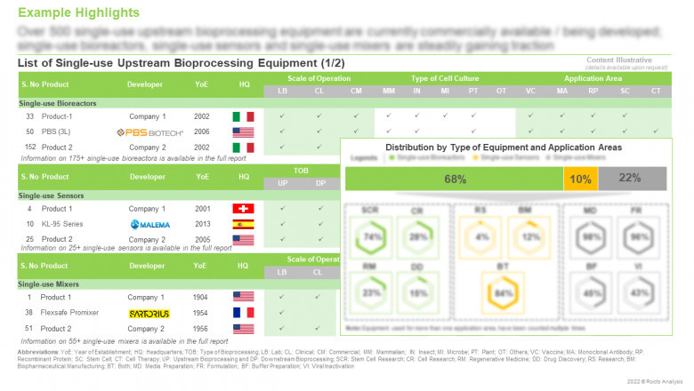 The single-use upstream bioprocessing technology market is projected to grow at a CAGR of 12% till 2035, claims Roots Analysis