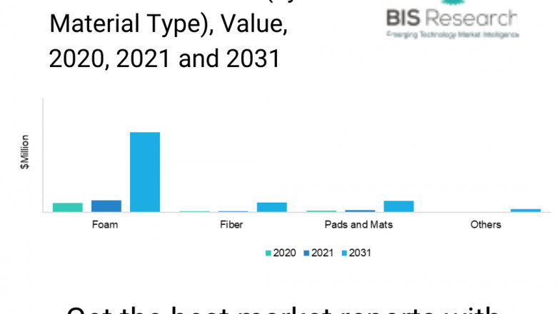 Acoustic and Thermal Insulation Market Forecast, Detailed Analysis by Bis Research