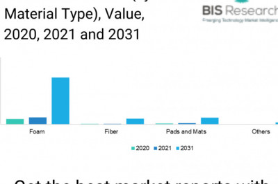 Acoustic and Thermal Insulation Market Forecast, Detailed Analysis by Bis Research