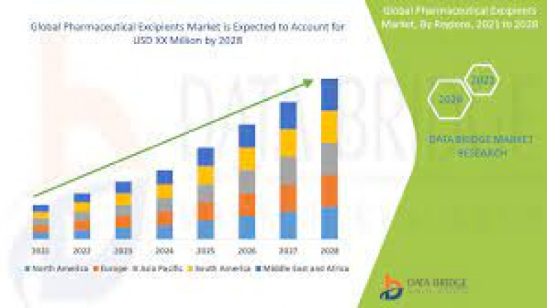 Excipients Market Growth New Business Opportunities and Challenges, Upcoming Trends, Future Planning & Forecast to 2028
