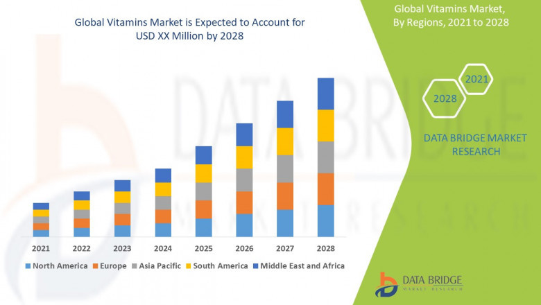 Vitamins Business growth, Industry Trends and Forecast