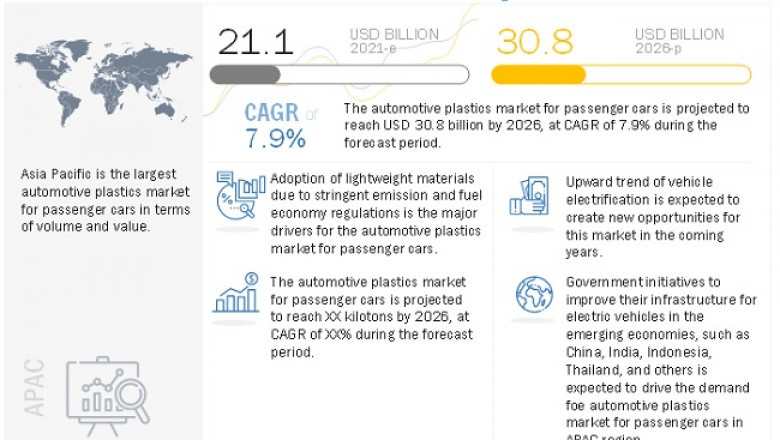 Automotive Plastics Market to Surpass $30.8 billion by 2026- Exclusive Report by MarketsandMarkets™
