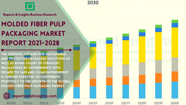 Molded Fiber Pulp Packaging Market: Country Wise Analysis of Top Manufacturers, Trends, Share, Size, Future Demand, Forecast till 2030