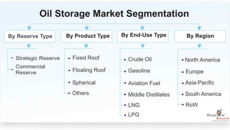 Oil Storage Market: Global Outlook, Key Developments, And Market Share Analysis | 2021-26