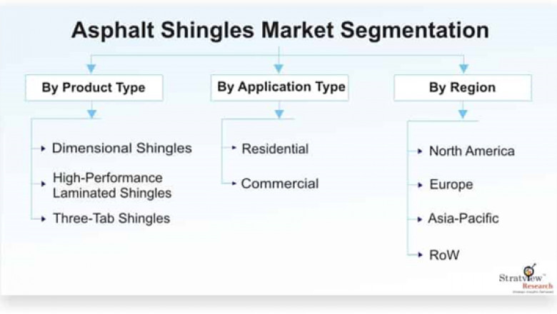 Asphalt Shingles Market Expected to Rise at A High CAGR, Driving Robust Sales and Revenue till 2026