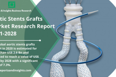 Insights on Aortic Stents Grafts Market Projected to Grow at a CAGR of 7.3% throughout 2021 – 2028