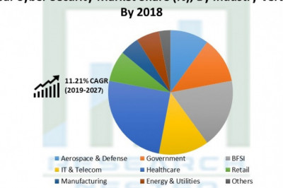 Cybersecurity Market Growth New Business Opportunities and Challenges, Upcoming Trends, Future Planning & Forecast to 2028