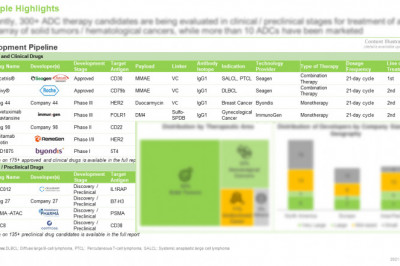 Antibody drug conjugates market is projected to grow at an annualized rate of over 20%, till 2030
