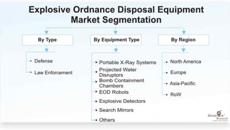Explosive Ordnance Disposal Equipment Market Projected to Grow at a Steady Pace During 2020-25